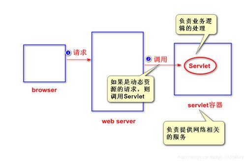 Servlet入門 擴(kuò)展Web服務(wù)器功能、開發(fā)與運行機(jī)制及常見運維問題