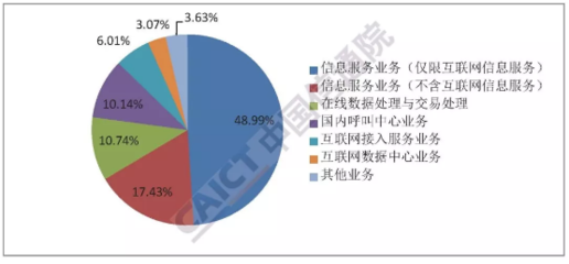 信通院發(fā)布報(bào)告顯示 全國(guó)增值電信業(yè)務(wù)經(jīng)營(yíng)許可企業(yè)達(dá)67260家，在線數(shù)據(jù)處理與交易處理業(yè)務(wù)成關(guān)鍵增長(zhǎng)點(diǎn)